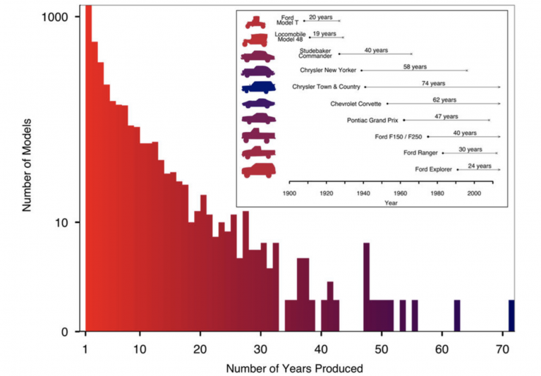 Modeling the Evolution of Technology